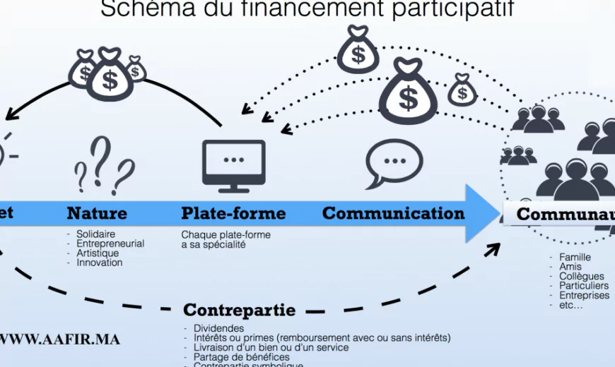 Lancer son entreprise à l’aide du Crowdfunding au Maroc