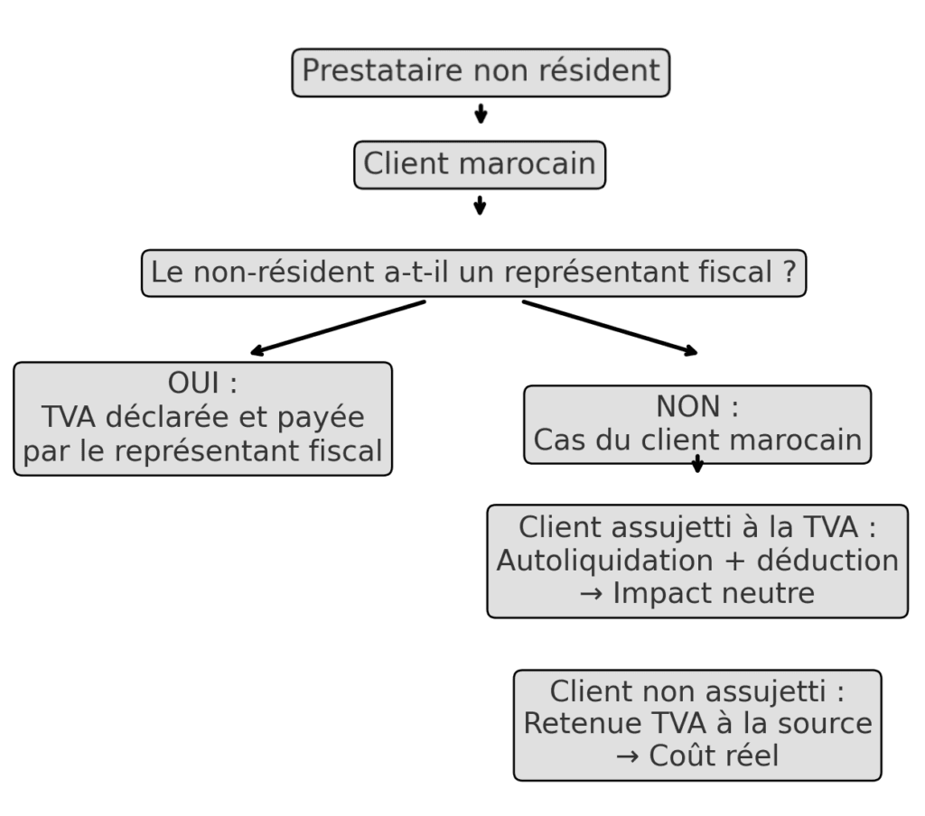 RAS et TVA applicables aux non-résidents au Maroc 1 Schéma : TVA des prestations d’un non-résident au Maroc selon la présence d’un représentant fiscal et le statut du client